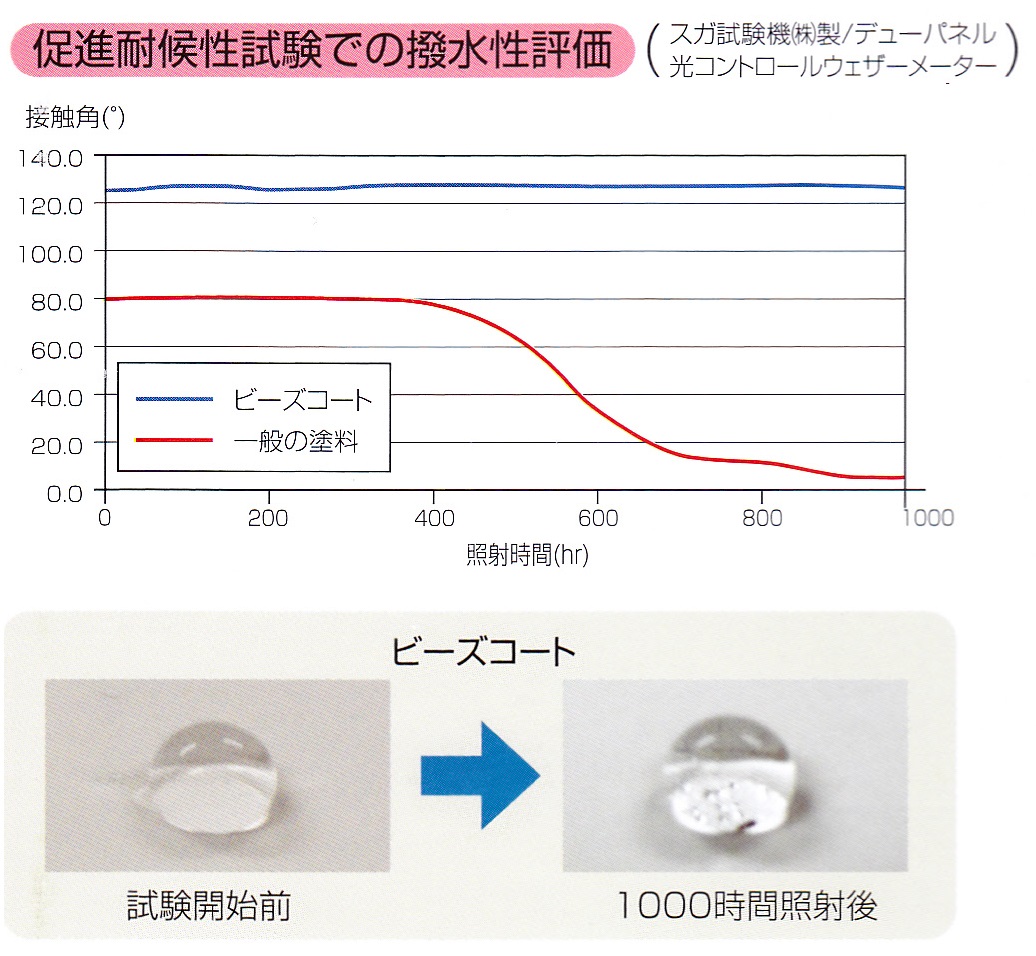 ビーズコート高耐候性