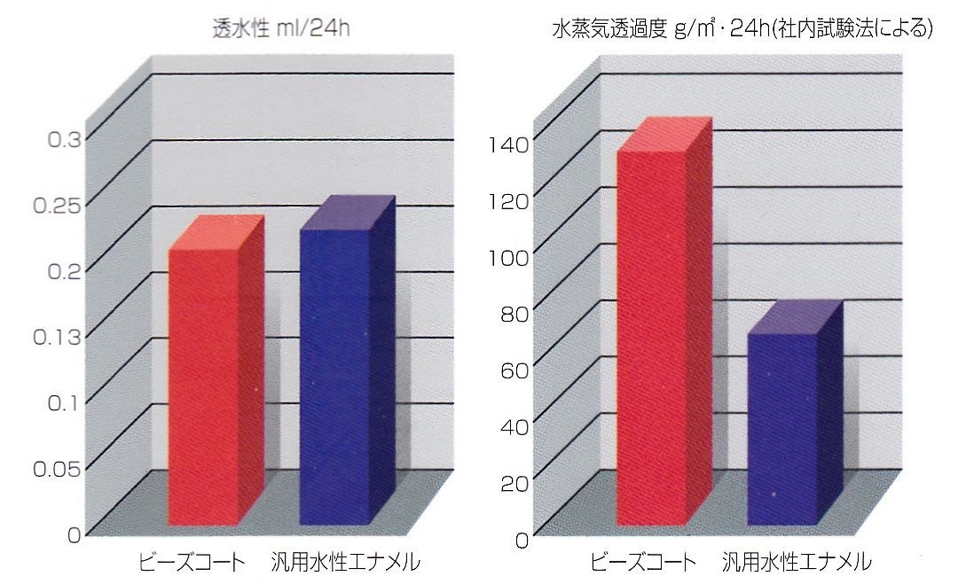 ビーズコート透水性・透湿性